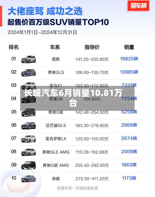 长城汽车6月销量10.81万台-第1张图片