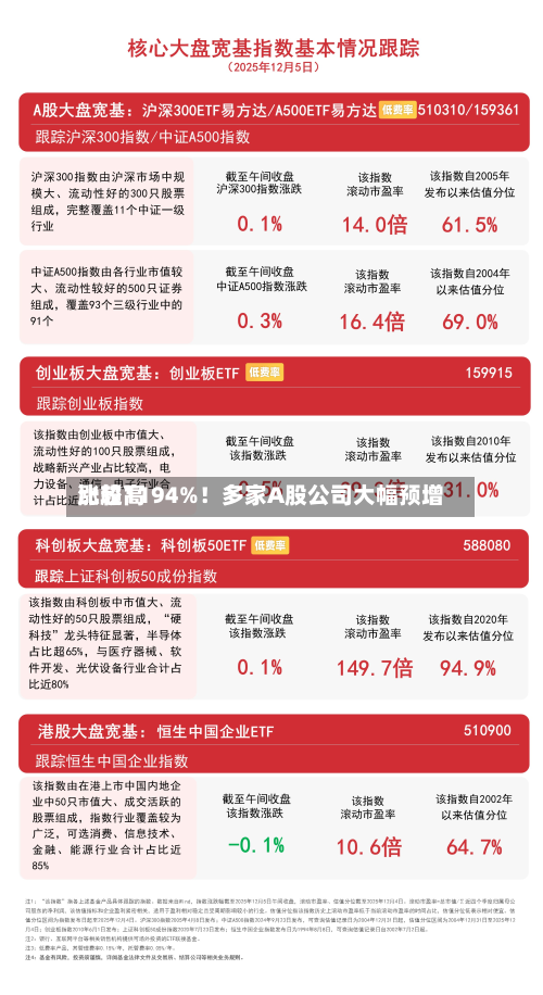比较高
涨超1194%!多家A股公司大幅预增-第1张图片