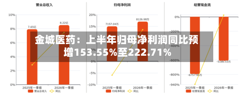 金城医药:上半年归母净利润同比预增153.55%至222.71%-第1张图片