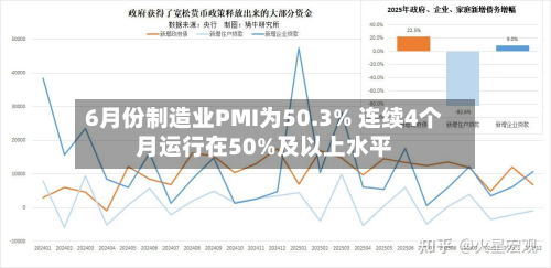 6月份制造业PMI为50.3% 连续4个月运行在50%及以上水平-第1张图片