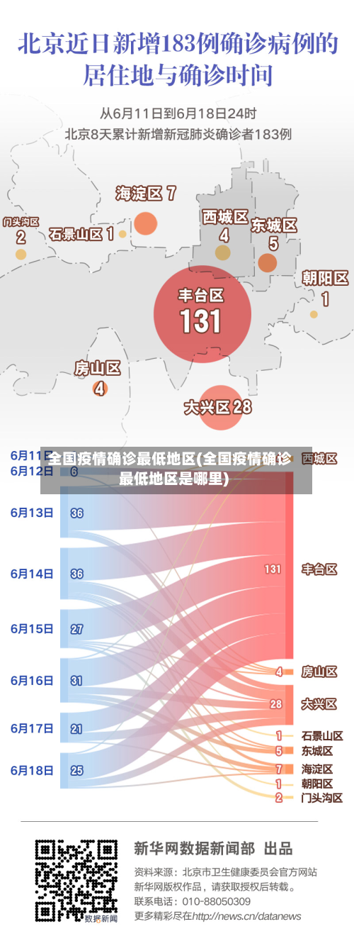 全国疫情确诊最低地区(全国疫情确诊最低地区是哪里)-第1张图片