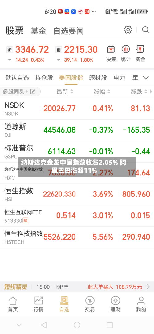 纳斯达克金龙中国指数收涨2.05% 阿里巴巴涨超11%-第1张图片