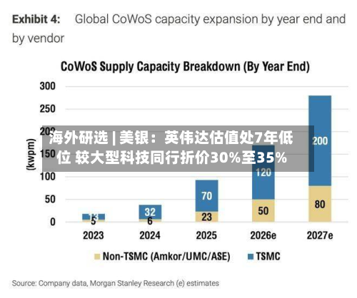 海外研选 | 美银:英伟达估值处7年低位 较大型科技同行折价30%至35%-第1张图片