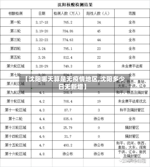 【沈阳哪天算是无疫情地区,沈阳多少日无新增】-第1张图片
