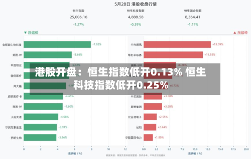 港股开盘:恒生指数低开0.13% 恒生科技指数低开0.25%-第1张图片