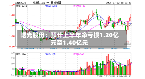 曙光股份:预计上半年净亏损1.20亿元至1.40亿元-第1张图片
