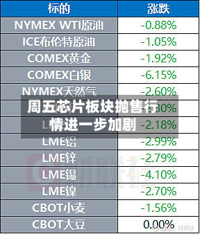 周五芯片板块抛售行情进一步加剧-第1张图片