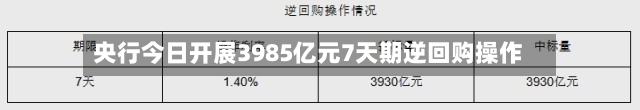 央行今日开展3985亿元7天期逆回购操作-第1张图片