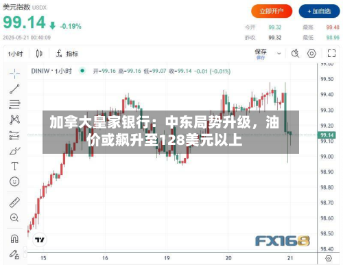 加拿大皇家银行：中东局势升级，油价或飙升至128美元以上-第3张图片