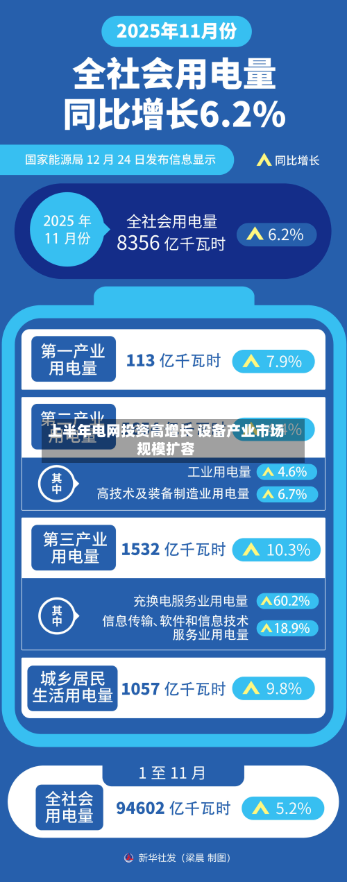 上半年电网投资高增长 设备产业市场规模扩容-第1张图片