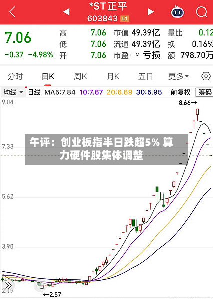 午评:创业板指半日跌超5% 算力硬件股集体调整-第1张图片