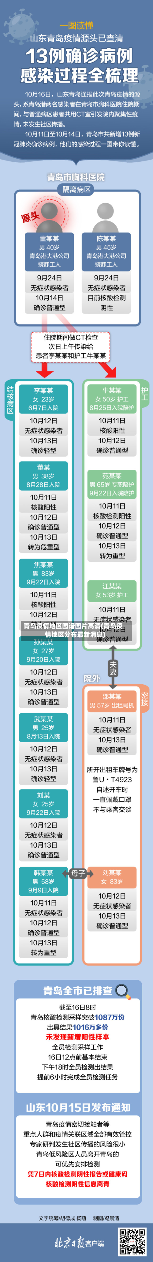 青岛疫情地区图谱图片高清(青岛疫情地区分布最新消息)-第1张图片