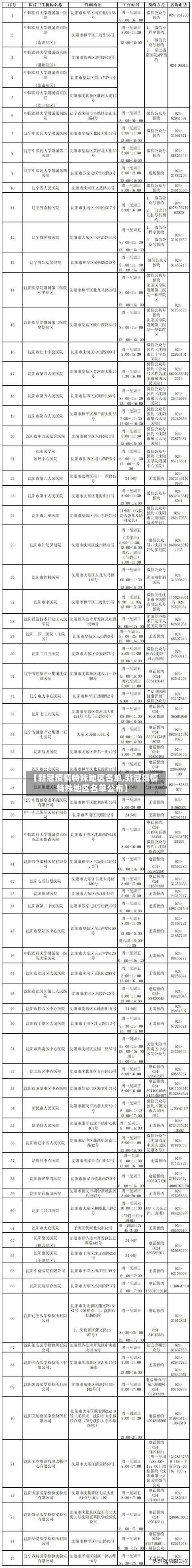 【新冠疫情特殊地区名单,新冠疫情特殊地区名单公布】-第1张图片