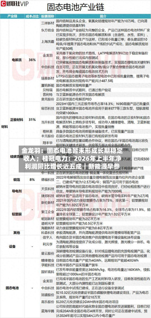 金龙羽:固态电池暂未形成长期稳定收入;桂冠电力:2026年上半年净利润同比增长近五成|新能源早参-第1张图片