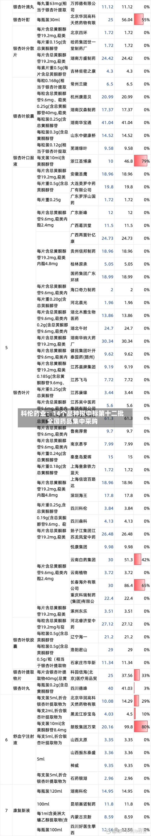 科伦药业:14个品种拟中标第十二批全国药品集中采购-第1张图片