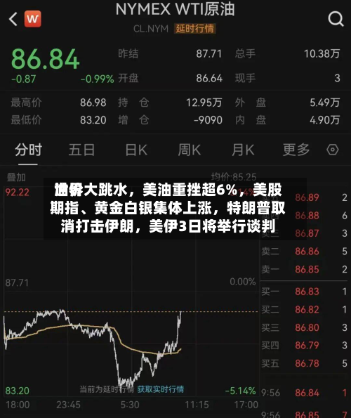 世界油价大跳水，美油重挫超6%	，美股期指	、黄金白银集体上涨，特朗普取消打击伊朗，美伊3日将举行谈判-第1张图片