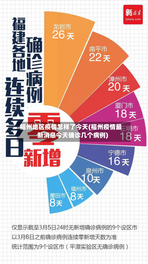 福州地区疫情怎样了今天(福州疫情最新消息今天确诊几个病例)-第1张图片