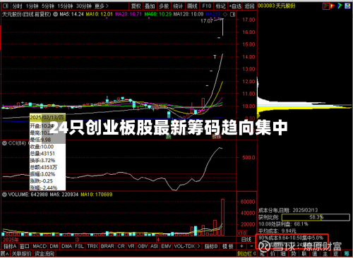 24只创业板股最新筹码趋向集中-第1张图片