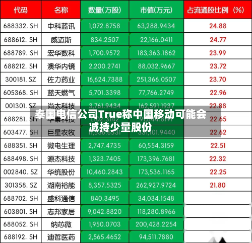 泰国电信公司True称中国移动可能会减持少量股份-第1张图片