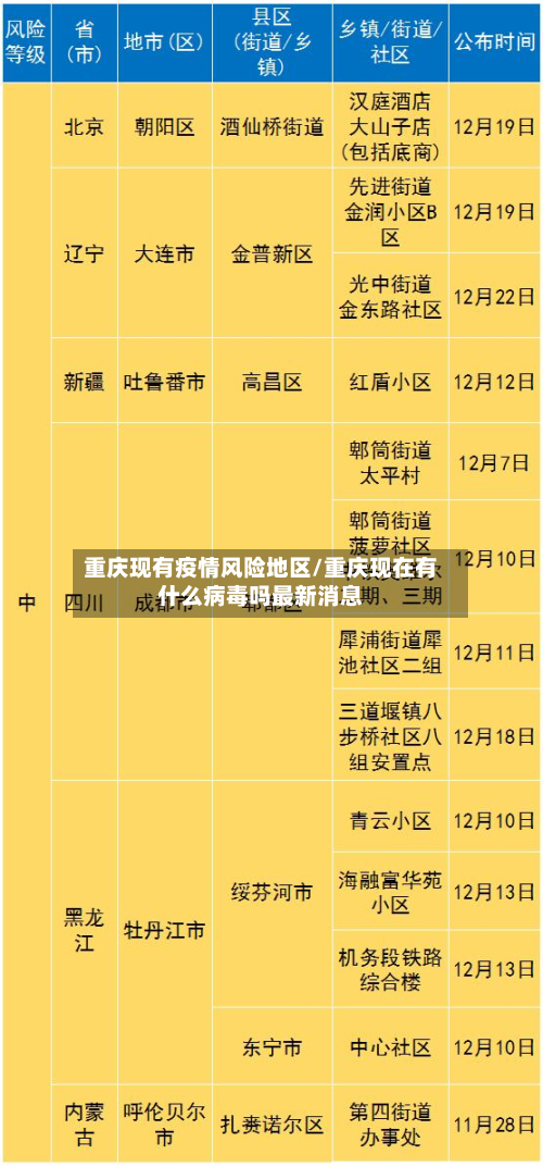 重庆现有疫情风险地区/重庆现在有什么病毒吗最新消息-第1张图片