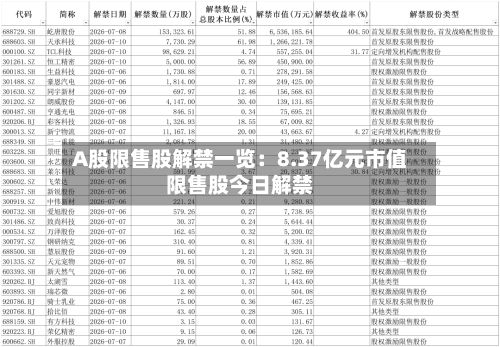 A股限售股解禁一览:8.37亿元市值限售股今日解禁-第1张图片