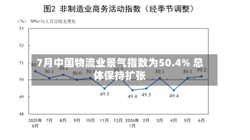 7月中国物流业景气指数为50.4% 总体保持扩张-第1张图片