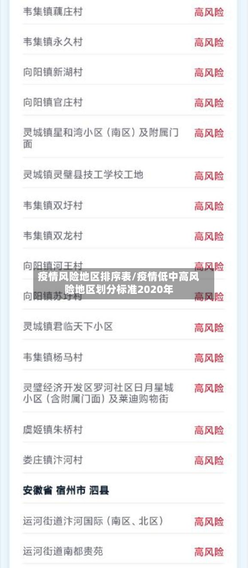疫情风险地区排序表/疫情低中高风险地区划分标准2020年-第1张图片