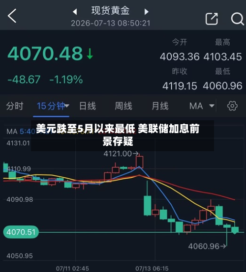 美元跌至5月以来最低 美联储加息前景存疑-第1张图片