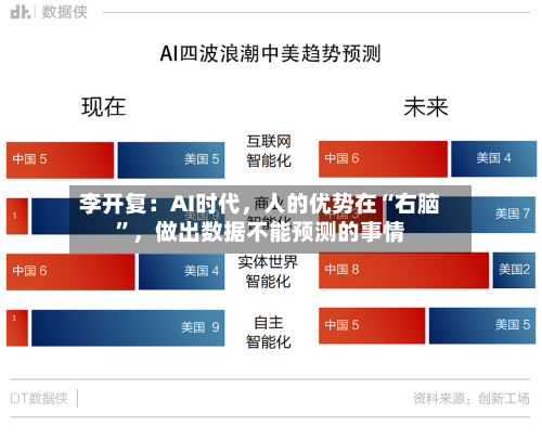 李开复：AI时代	，人的优势在“右脑	”，做出数据不能预测的事情-第2张图片