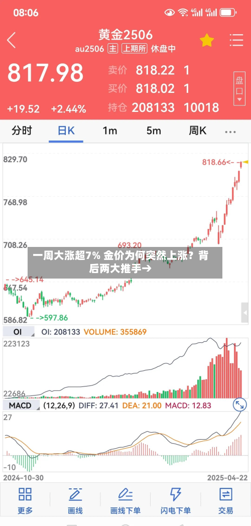 一周大涨超7% 金价为何突然上涨?背后两大推手→-第1张图片