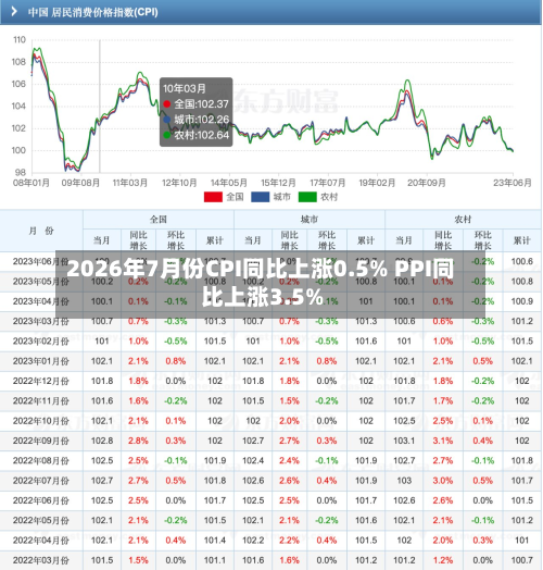 2026年7月份CPI同比上涨0.5% PPI同比上涨3.5%-第1张图片