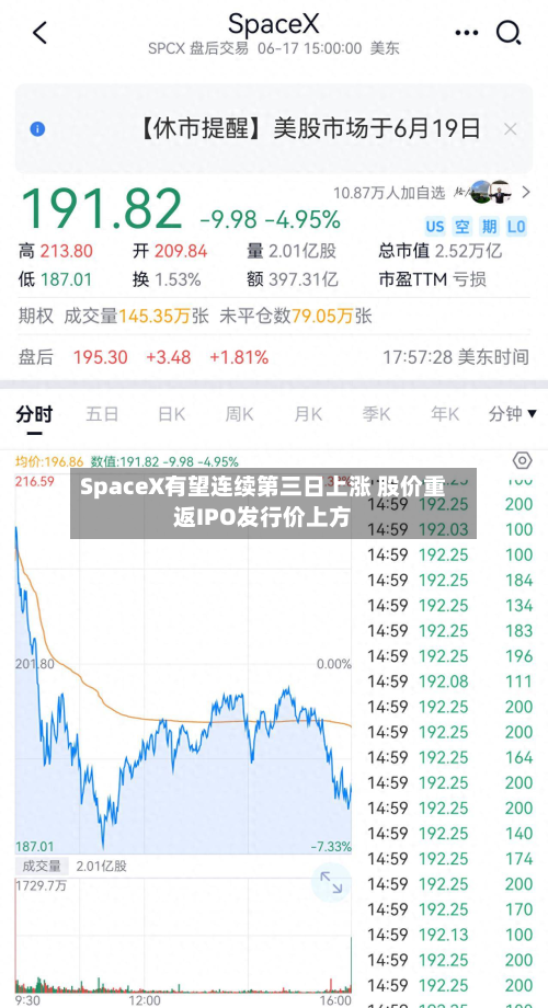 SpaceX有望连续第三日上涨 股价重返IPO发行价上方-第1张图片