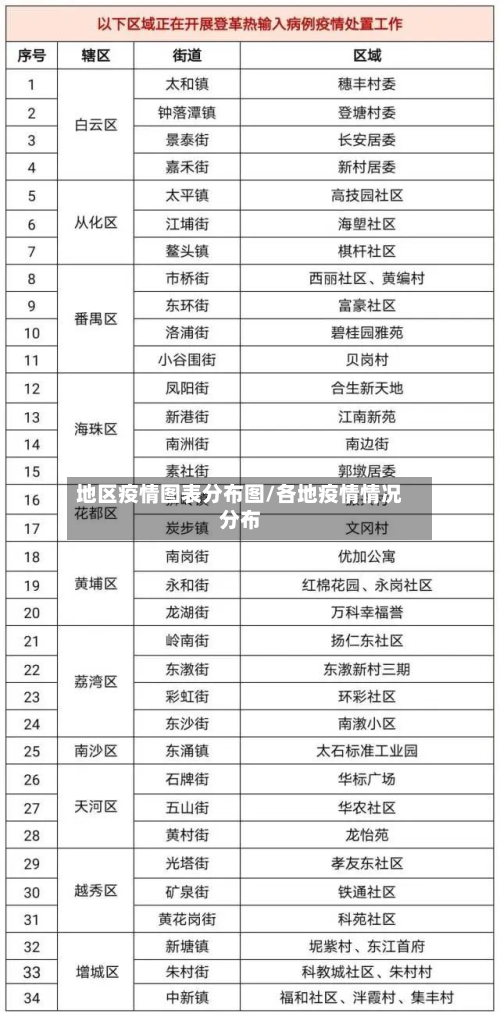 地区疫情图表分布图/各地疫情情况分布-第1张图片