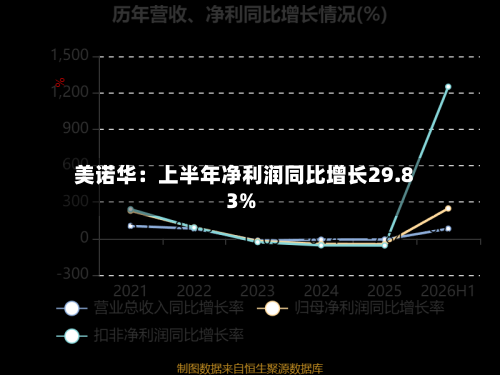 美诺华:上半年净利润同比增长29.83%-第1张图片