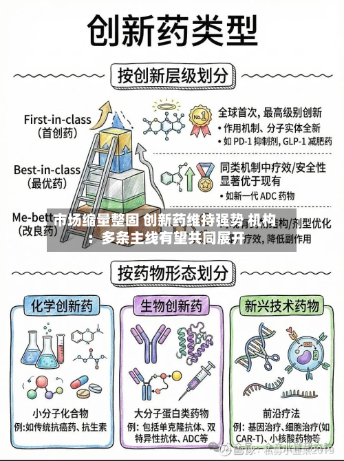市场缩量整固 创新药维持强势 机构:多条主线有望共同展开-第1张图片