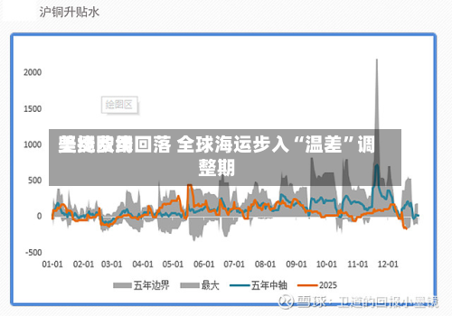 美线费用坚挺欧线回落 全球海运步入“温差”调整期-第2张图片