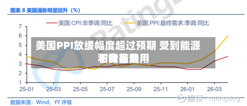 美国PPI放缓幅度超过预期 受到能源和食品费用
下降带动-第1张图片