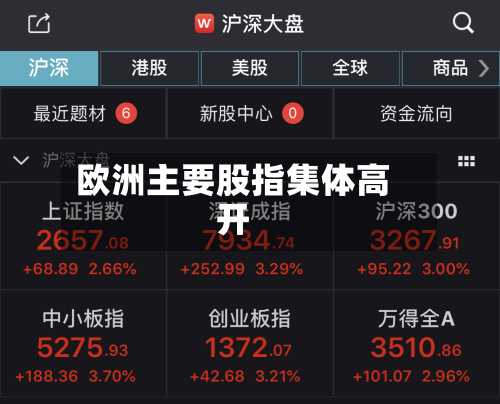 欧洲主要股指集体高开-第1张图片