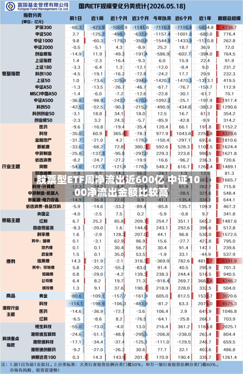 股票型ETF周净流出近600亿 中证1000净流出金额比较高
-第1张图片