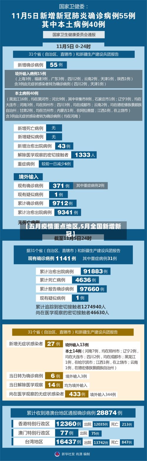 【五月疫情重点地区,5月全国新增新冠】-第1张图片