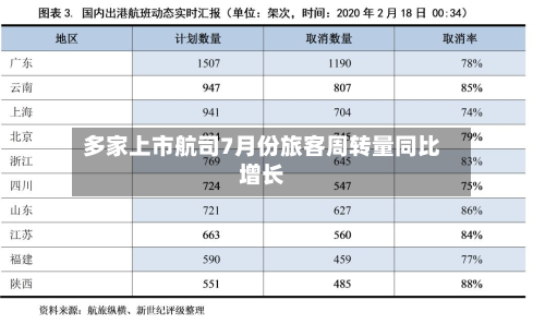 多家上市航司7月份旅客周转量同比增长-第1张图片