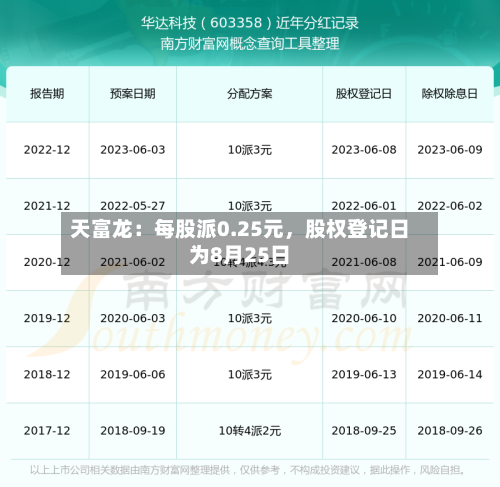 天富龙：每股派0.25元，股权登记日为8月25日-第3张图片