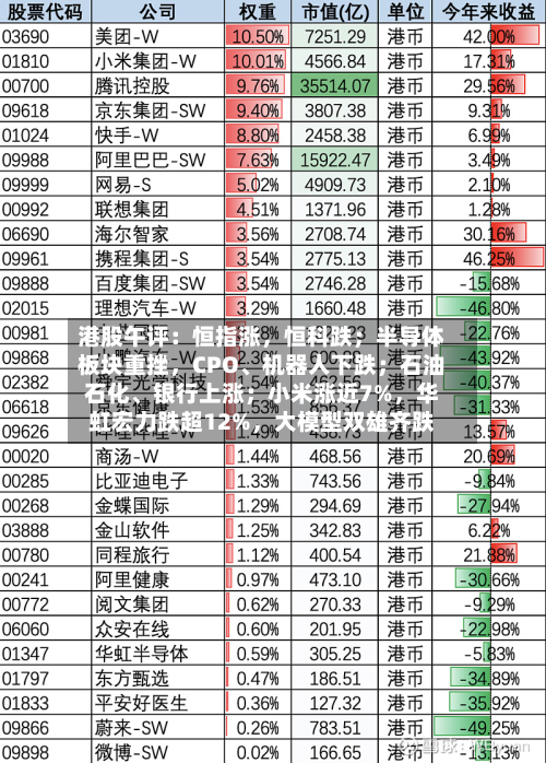 港股午评：恒指涨，恒科跌；半导体板块重挫，CPO、机器人下跌；石油石化、银行上涨；小米涨近7%	，华虹宏力跌超12%，大模型双雄齐跌-第2张图片