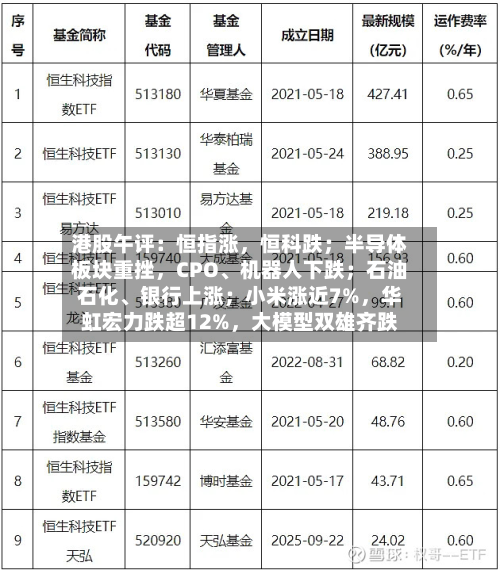 港股午评：恒指涨，恒科跌；半导体板块重挫	，CPO、机器人下跌；石油石化、银行上涨；小米涨近7%，华虹宏力跌超12%，大模型双雄齐跌-第3张图片