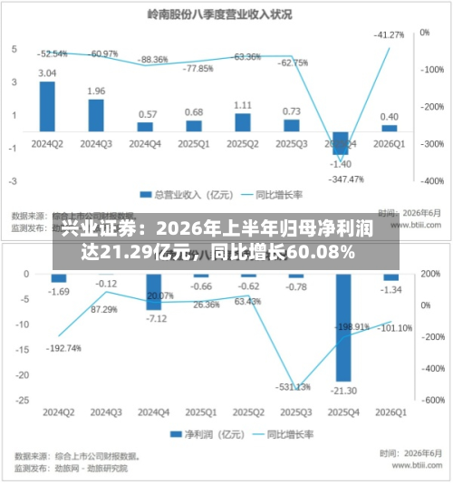 兴业证券：2026年上半年归母净利润达21.29亿元，同比增长60.08%-第3张图片
