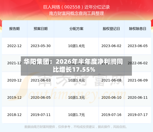 华阳集团:2026年半年度净利润同比增长17.55%-第2张图片