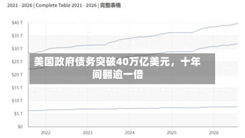 美国政府债务突破40万亿美元	，十年间翻逾一倍-第2张图片