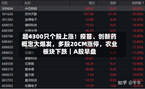 超4300只个股上涨！疫苗、创新药概念大爆发，多股20CM涨停	，农业板块下跌｜A股早盘-第2张图片