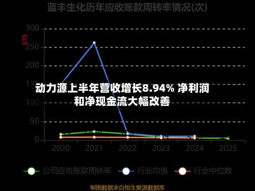 动力源上半年营收增长8.94% 净利润和净现金流大幅改善-第1张图片