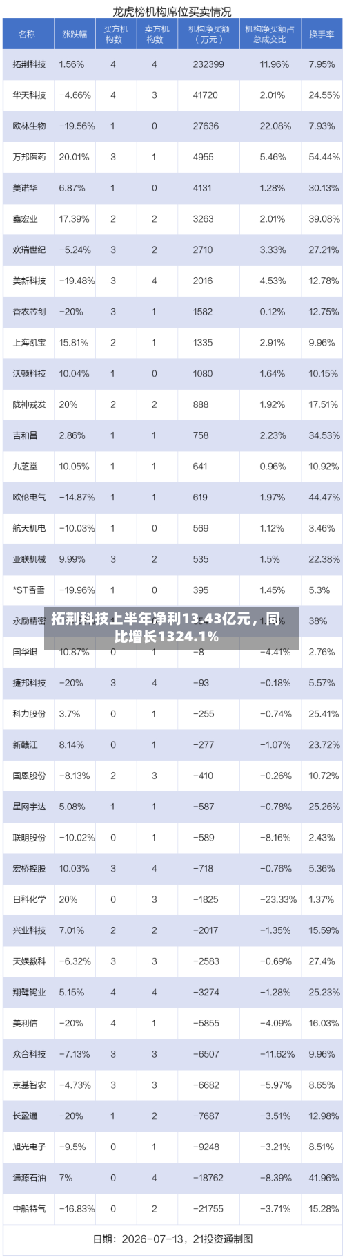 拓荆科技上半年净利13.43亿元，同比增长1324.1%-第3张图片